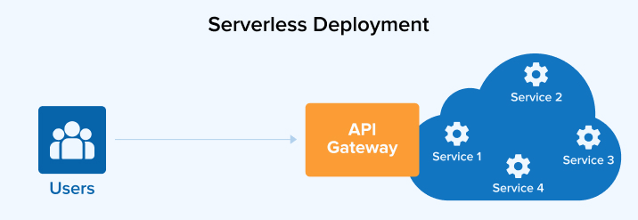 Serverless Deployment Serverless Deployment