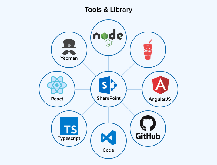 Sharepoint Tools & Libraries