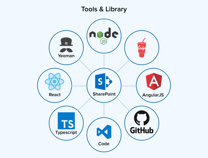 Sharepoint Tools & Libraries Sharepoint Tools & Libraries