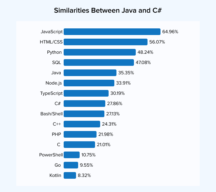 Similarities Between Java and C#