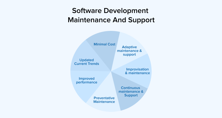 Software Development Maintenance And Support
