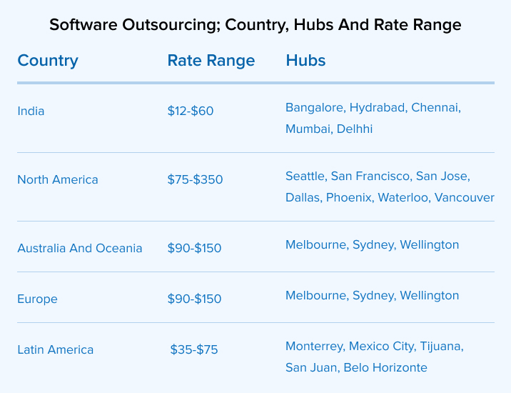 Software Outsourcing; Country, Hubs and Rate Range Software Outsourcing; Country, Hubs and Rate Range
