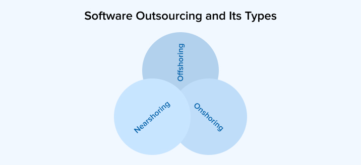 Software Outsourcing and Its Types Software Outsourcing and Its Types