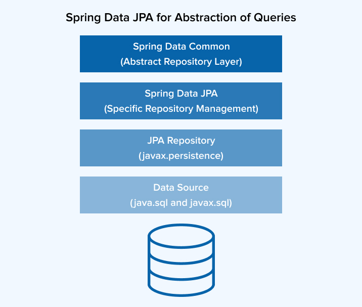 Spring Data JPA for Abstraction of Queries