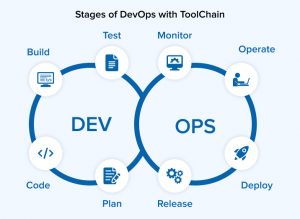 DevOps Accelerates Integration & Delivery - TatvaSoft Blog