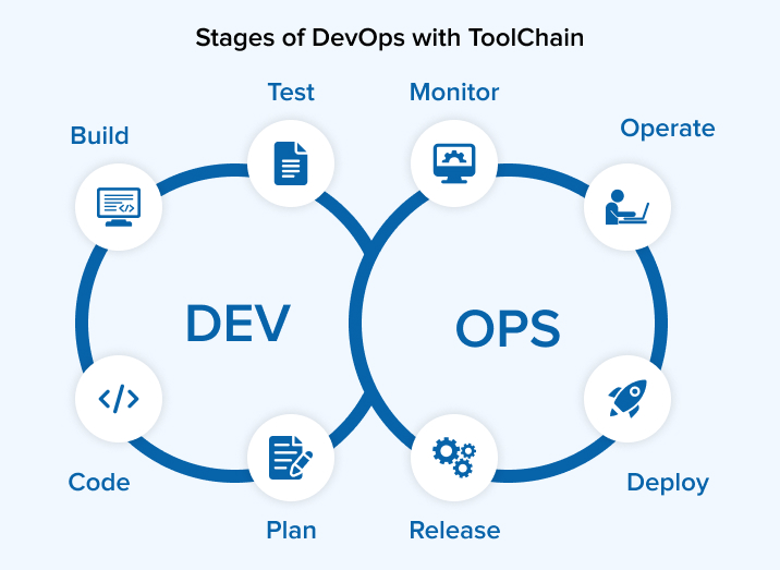 Stages of DevOps with ToolChain