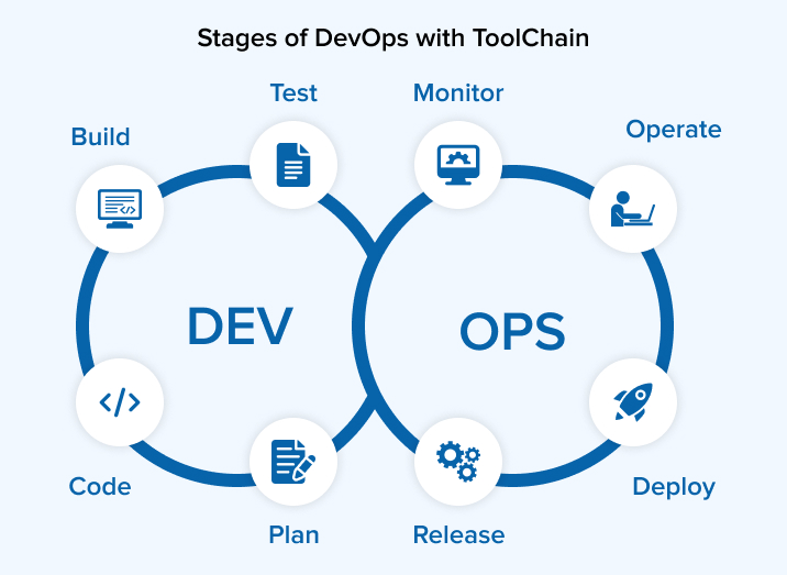 Stages of DevOps with ToolChain Stages of DevOps with ToolChain
