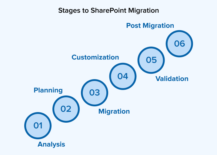Stages to SharePoint Migration