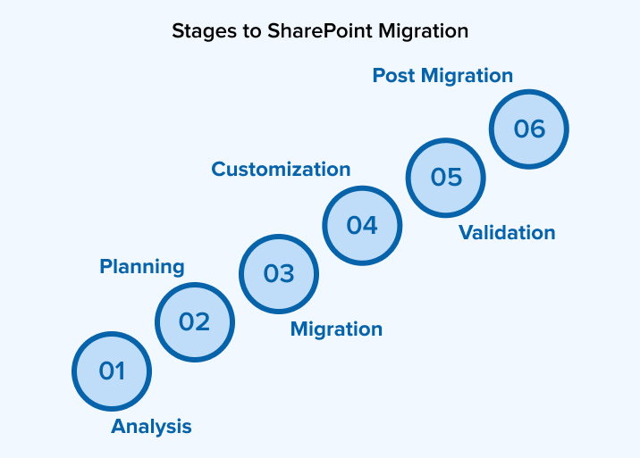 Stages to SharePoint Migration Stages to SharePoint Migration