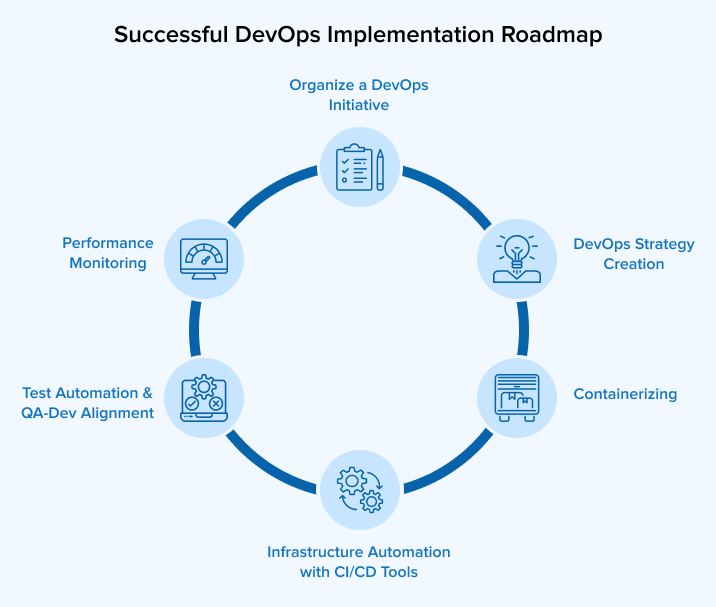 Successful DevOps Implementation Roadmap