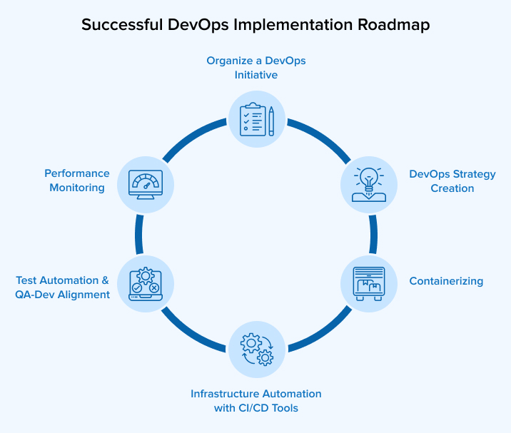 Successful DevOps Implementation Roadmap Successful DevOps Implementation Roadmap