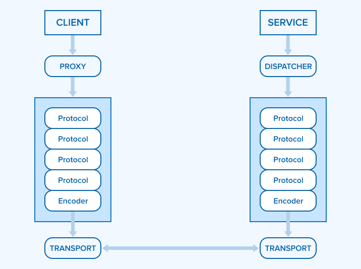 WCF Pipeline