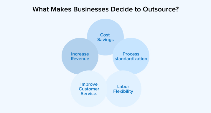 What Makes Businesses Decide to Outsource? What Makes Businesses Decide to Outsource?