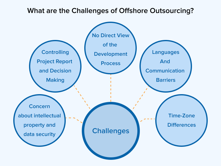 What are the Challenges of Offshore Outsourcing? What are the Challenges of Offshore Outsourcing?