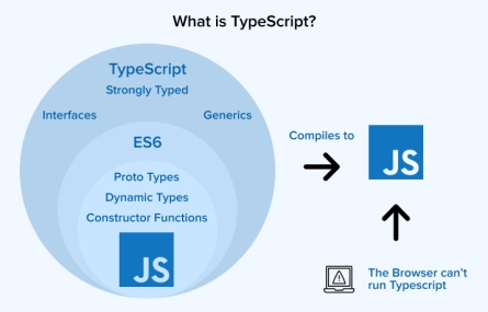 JavaScript vs TypeScript : Key Comparison - TatvaSoft Blog