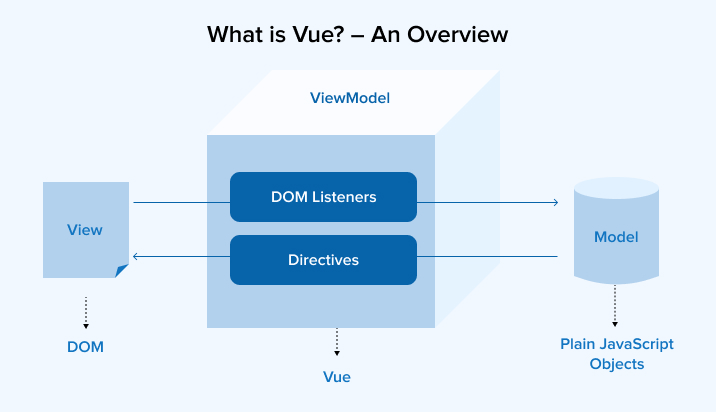 What is Vue? - An Overview