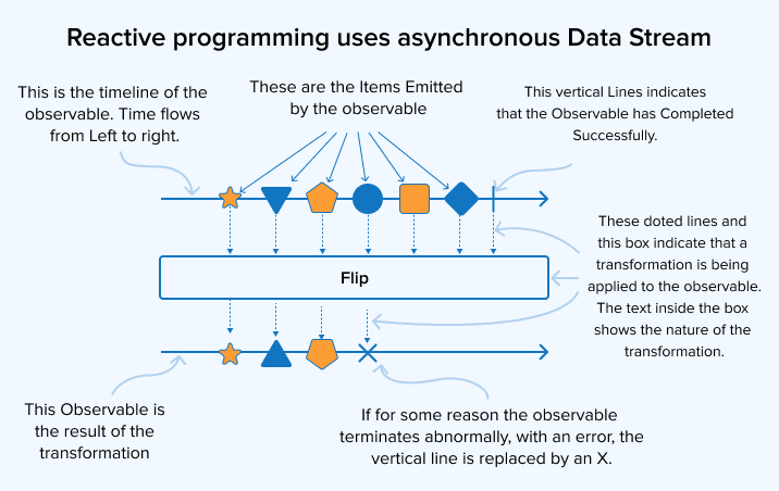 Why Do We Need Java Reactive Programming?