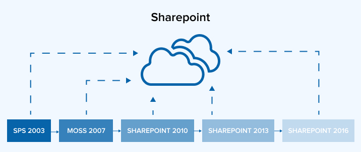 SharePoint Migration SharePoint Migration