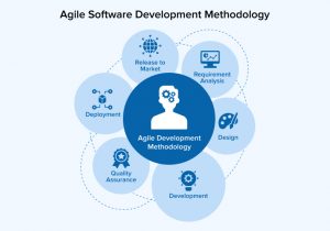 Top 12 Software Development Methodologies - TatvaSoft Blog