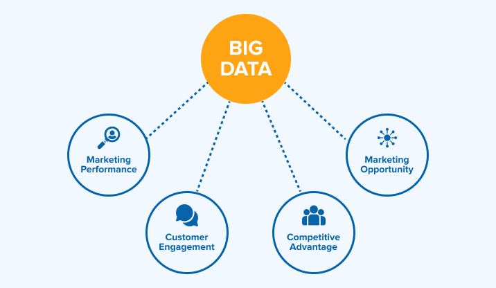 Big Data Benefits to Marketers