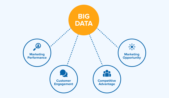 Big Data Benefits to Marketers Big Data Benefits to Marketers