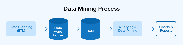 Data Mining Process Data Mining Process