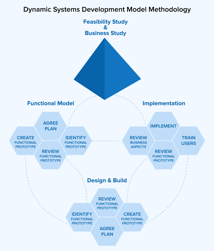 Dynamic Systems Development Model Methodology