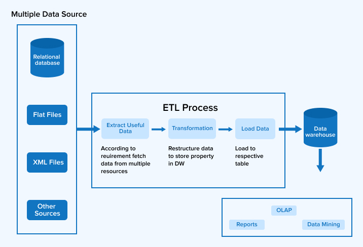 ETL Process