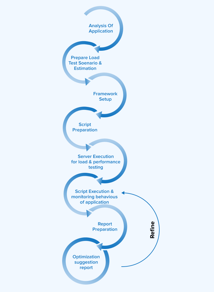 Load Test Approach