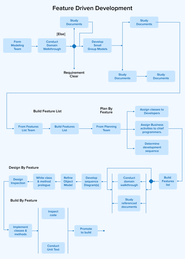 Feature Driven Development Feature Driven Development