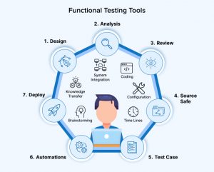 Automating Functional Testing Using Selenium - TatvaSoft Blog