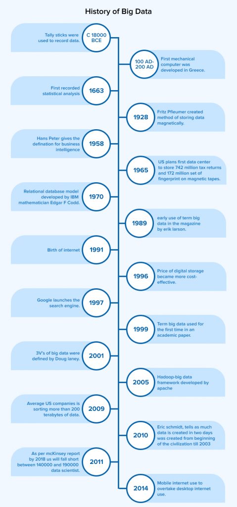 History of Big Data History of Big Data