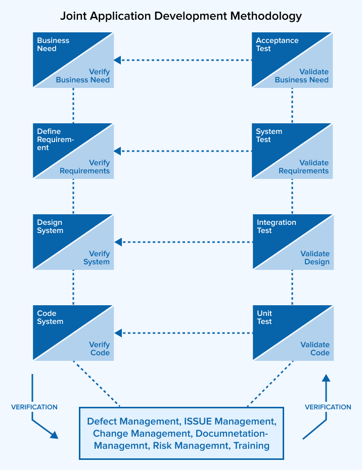 Joint Application Development Methodology Joint Application Development Methodology