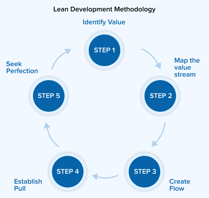 Lean Development Methodology Lean Development Methodology