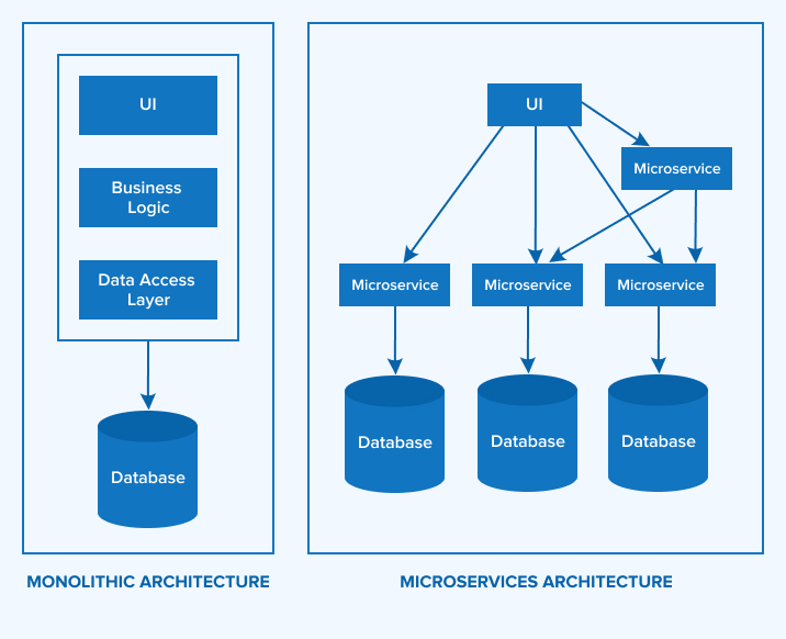Monolithic & Micro services Architecture