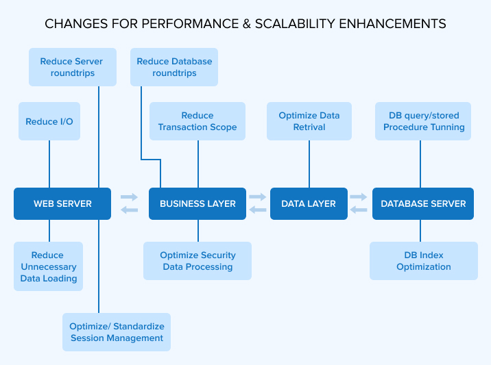 CHANGES FOR PERFORMANCE & SCALABILITY ENHANCEMENTS