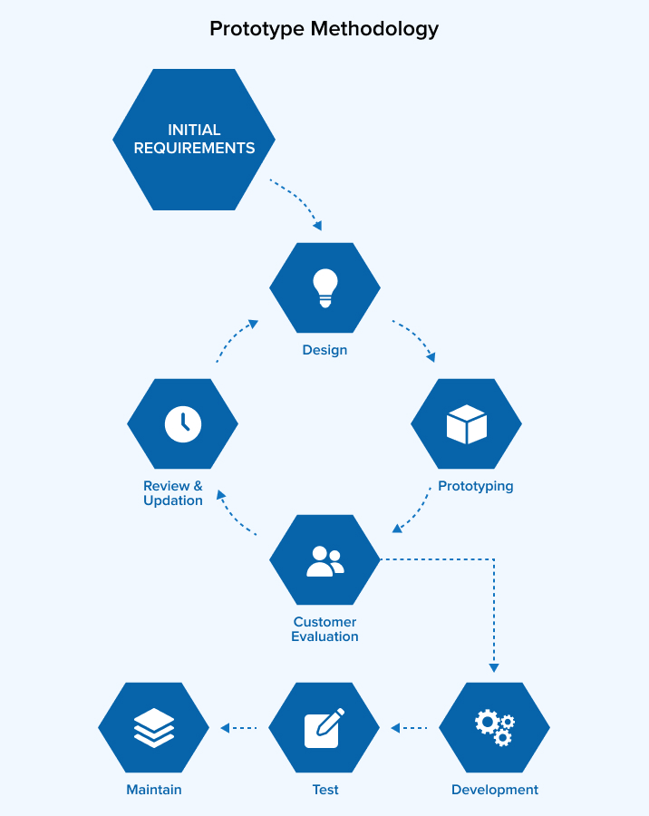 Prototype Methodology Prototype Methodology