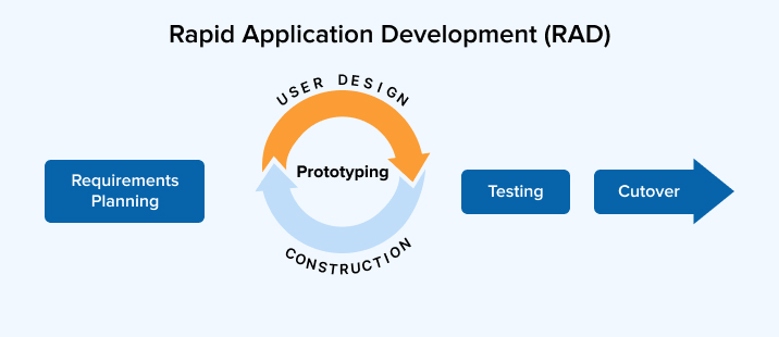 Rapid Application Development (RAD) Rapid Application Development (RAD)