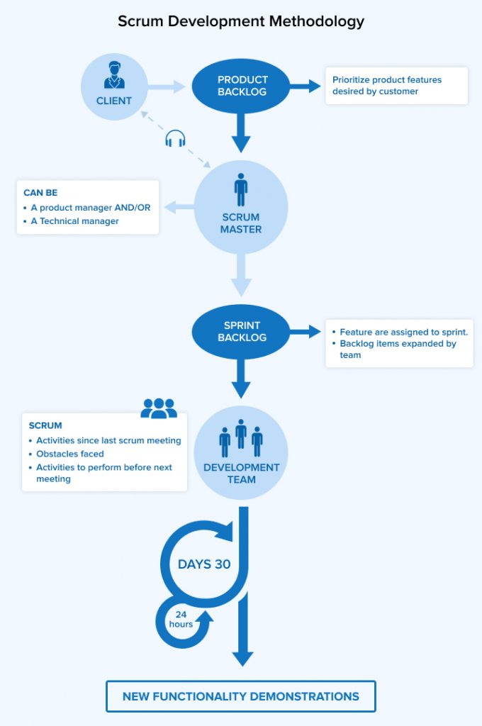 Scrum Development Methodology Scrum Development Methodology