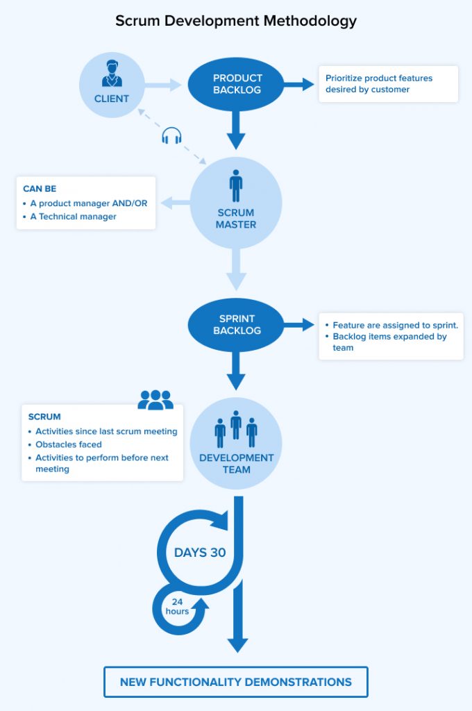 Scrum Development Methodology