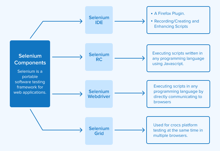 Selenium Components Selenium Components