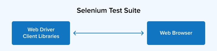 Selenium Test Suite
