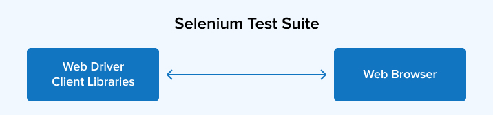 Selenium Test Suite Selenium Test Suite