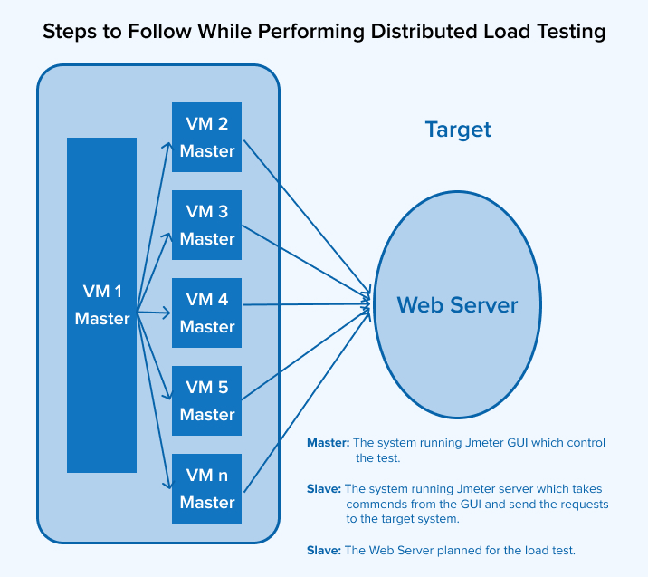 distributed-test-environment