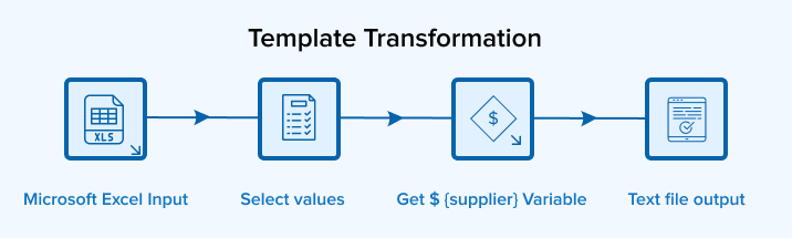 Template Transformation Template Transformation