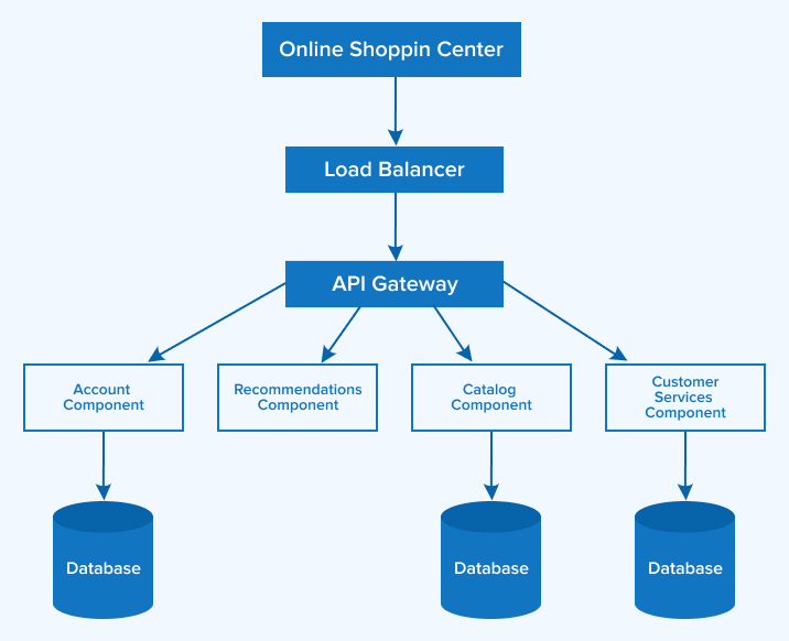 Micro Services Approach