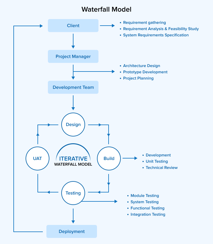 Waterfall Model Waterfall Model