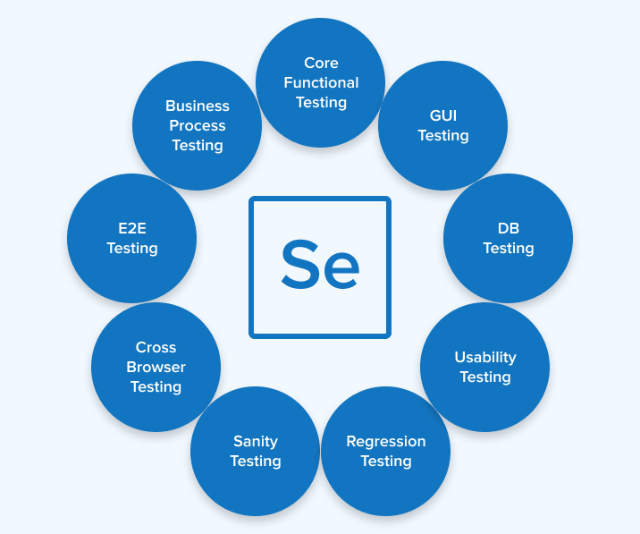 Why Should Selenium be Used for Functional Testing?