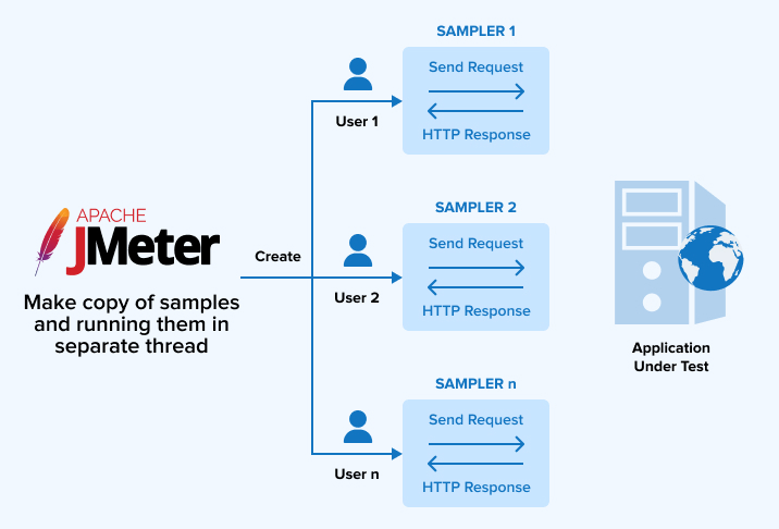 Apache JMeter Apache JMeter