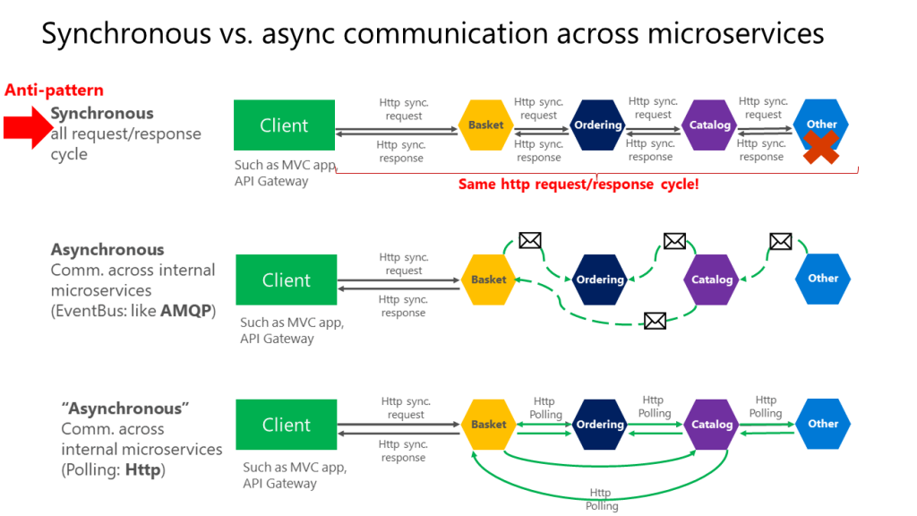Synchronous vs. async communication Synchronous vs. async communication